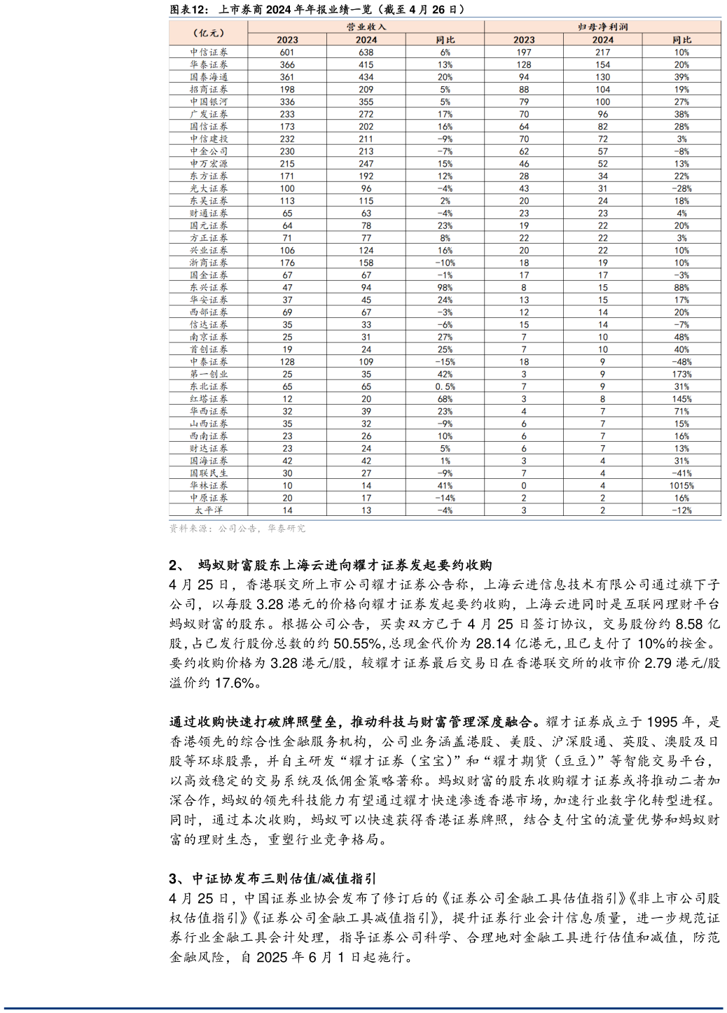 各位网友请教一下上市券商 2024 年年报业绩一览（截至 4 月 26 日）