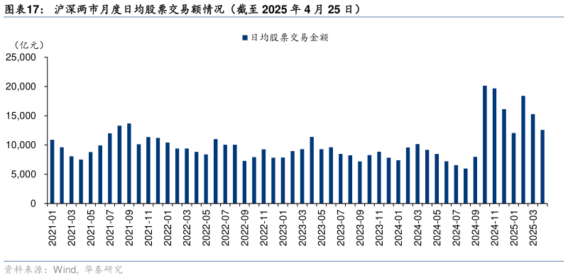 你知道沪深两市月度日均股票交易额情况（截至 2025 年 4 月 25 日）