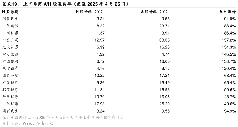 如何解释上市券商 AH 股溢价率（截至 2025 年 4 月 25 日）