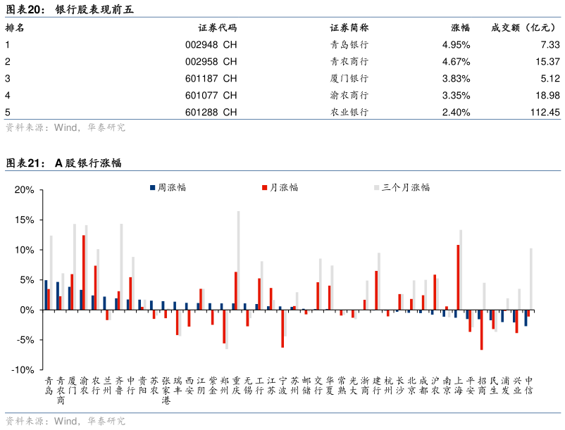请问一下银行股表现前五 A 股银行涨幅