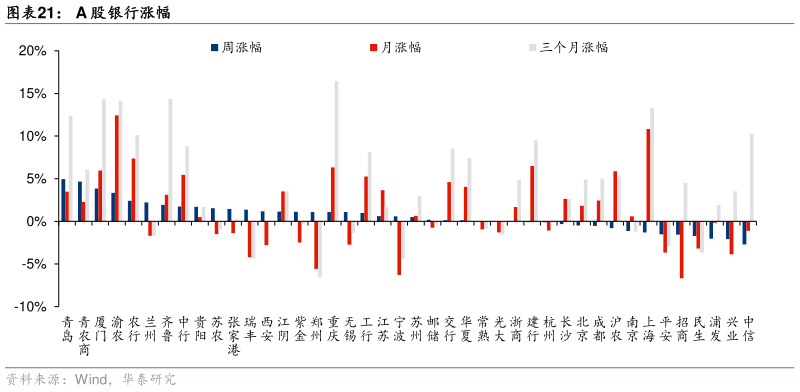 谁知道A 股银行涨幅