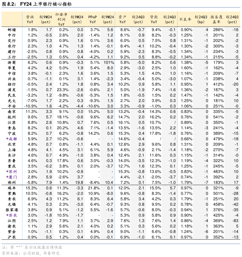 谁知道FY24 上市银行核心指标