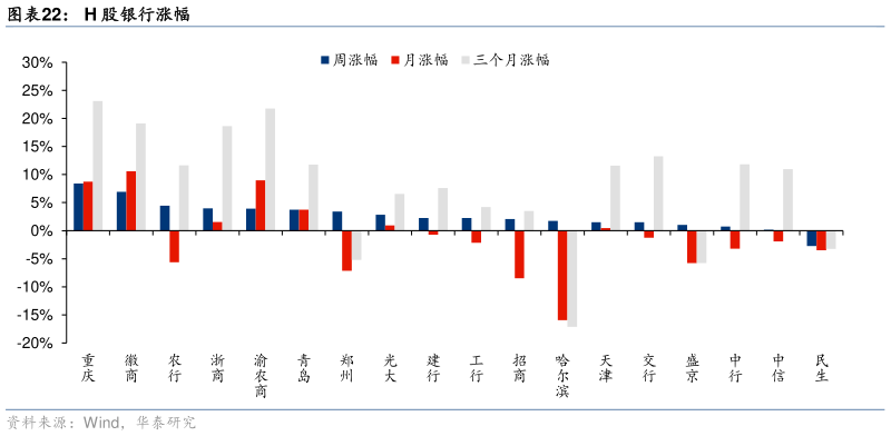 如何解释H 股银行涨幅