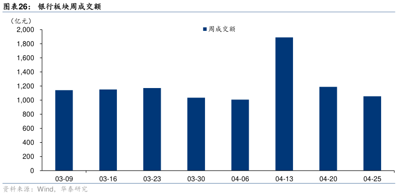 如何解释银行板块周成交额