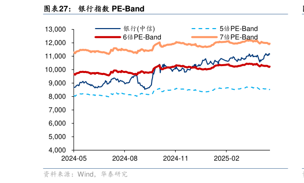 如何了解银行指数 PE-Band