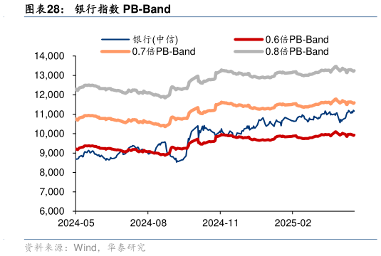 咨询下各位银行指数 PB-Band
