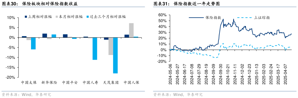 如何解释保险板块相对保险指数收益