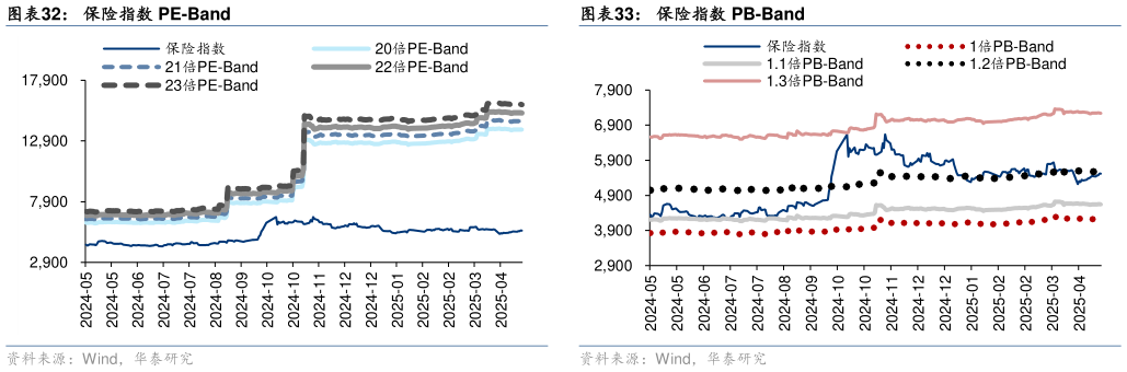 请问一下保险指数 PE-Band 保险指数近一年走势图 保险指数 PB-Band