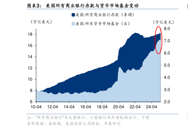 各位网友请教一下美国所有商业银行存款与货币市场基金变动