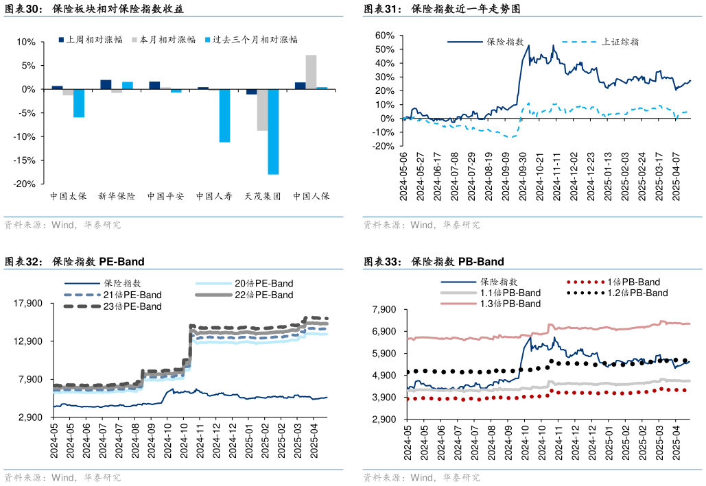 你知道保险指数近一年走势图 保险指数 PB-Band
