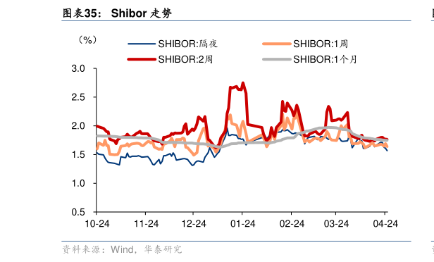 一起讨论下Shibor 走势