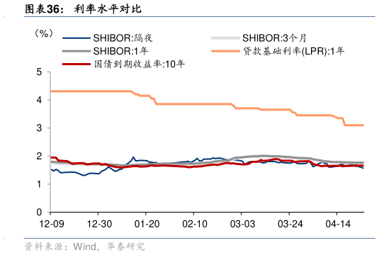 谁能回答利率水平对比