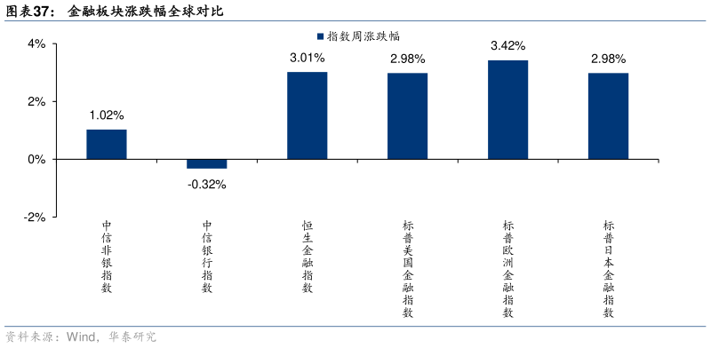 想问下各位网友金融板块涨跌幅全球对比