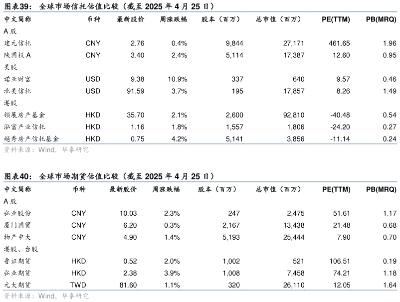 如何看待全球市场信托估值比较（截至 2025 年 4 月 25 日） 全球市场期货估值比较（截至 2025 年 4 月 25 日）