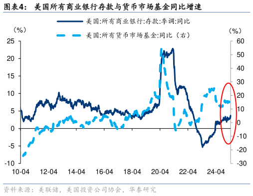 我想了解一下美国所有商业银行存款与货币市场基金同比增速