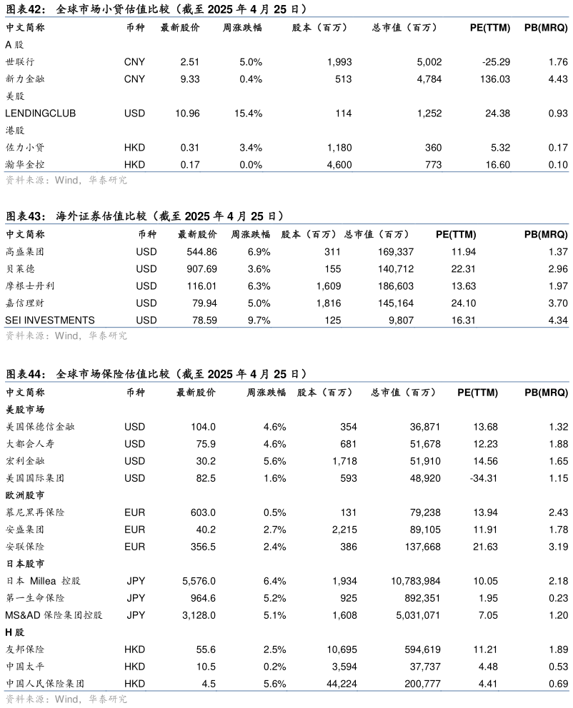 一起讨论下全球市场小贷估值比较（截至 2025 年 4 月 25 日） 全球市场保险估值比较（截至 2025 年 4 月 25 日） 海外证券估值比较（截至 2025 年 4 月 25 日）