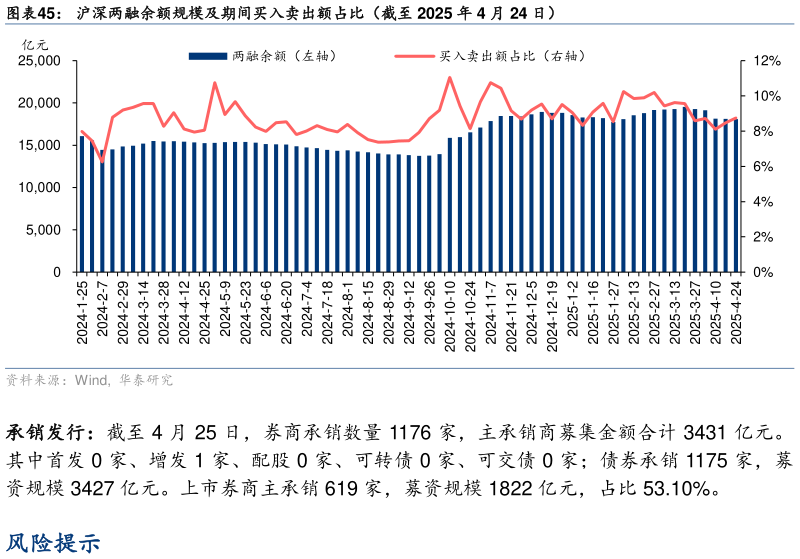 咨询大家沪深两融余额规模及期间买入卖出额占比（截至 2025 年 4 月 24 日）
