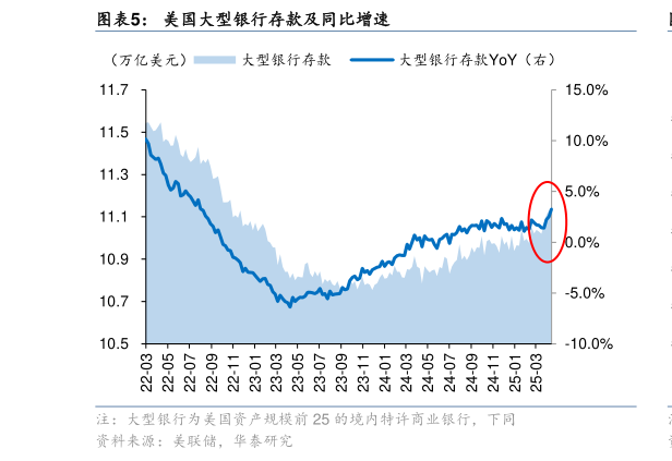 怎样理解美国大型银行存款及同比增速