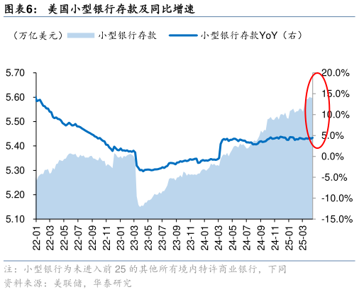 如何才能美国小型银行存款及同比增速