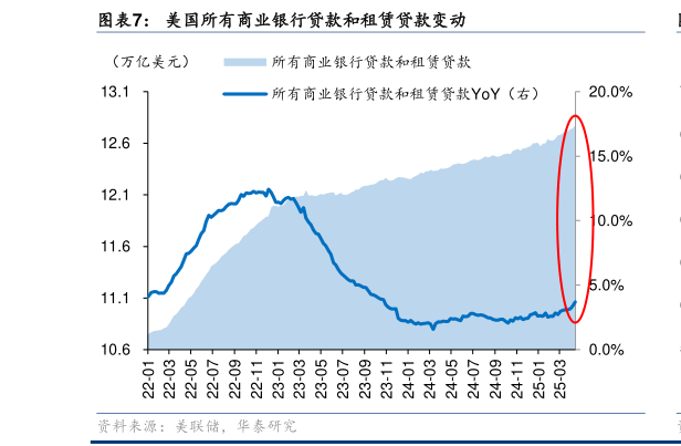 各位网友请教一下美国所有商业银行贷款和租赁贷款变动