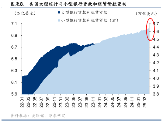 如何才能美国大型银行与小型银行贷款和租赁贷款变动
