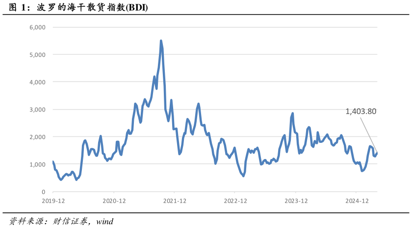 请问一下波罗的海干散货指数BDI