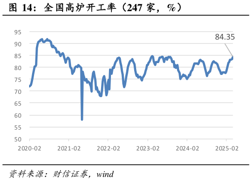 各位网友请教一下全国高炉开工率（247 家，%）