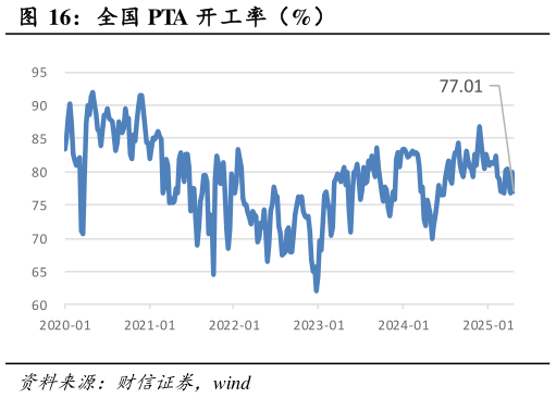 如何了解全国 PTA 开工率（%）