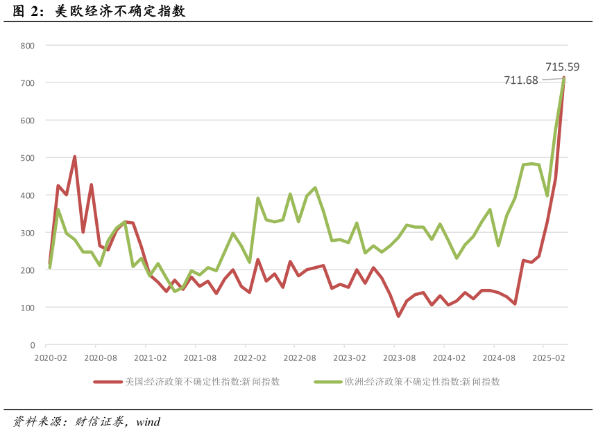 谁知道美欧经济不确定指数