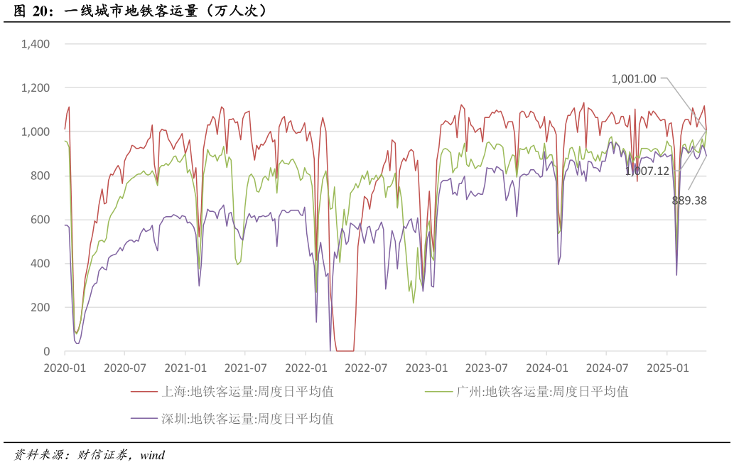 想问下各位网友一线城市地铁客运量（万人次）