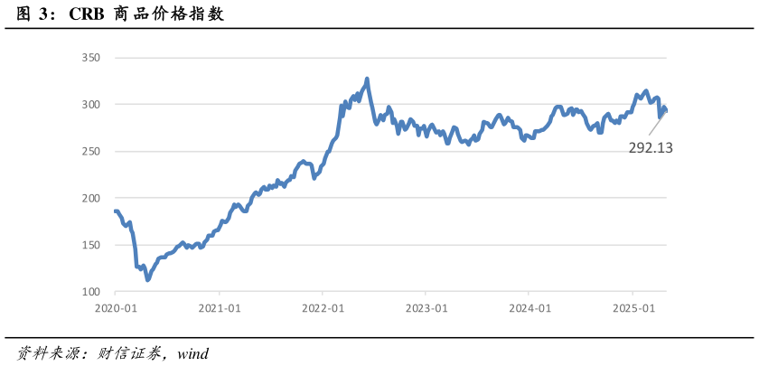 谁知道CRB  商 品价格指数