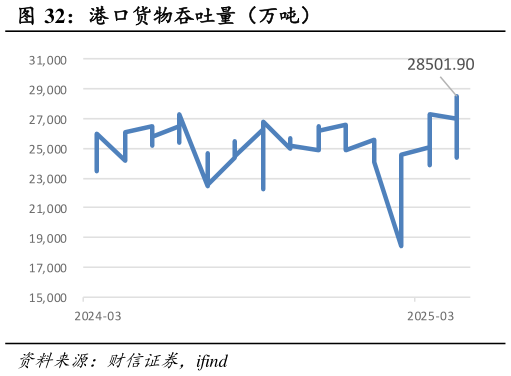 如何了解港口货物吞吐量（万吨）