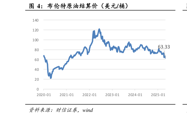 一起讨论下布伦特原油结算价（美元桶）