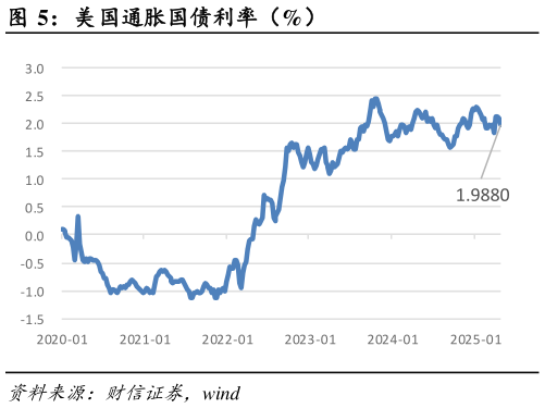 想关注一下美国通胀国债利率（%）