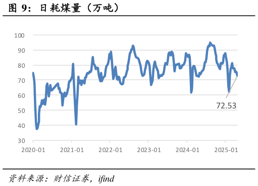 咨询大家日耗煤量（万吨）