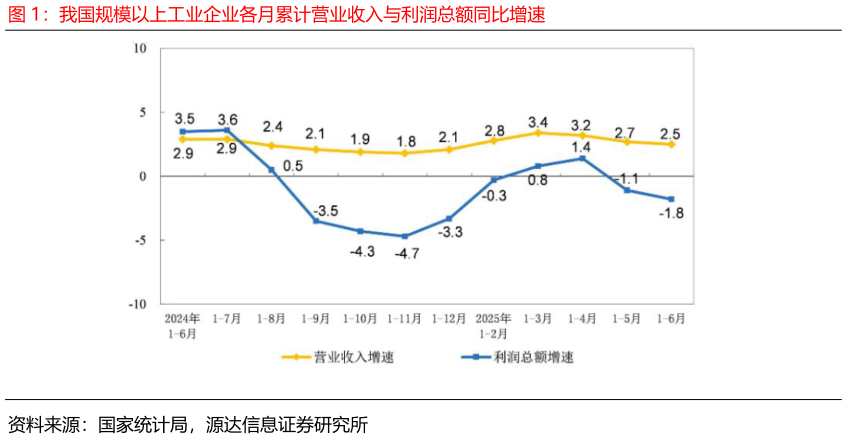 我想了解一下我国规模以上工业企业各月累计营业收入与利润总额同比增速