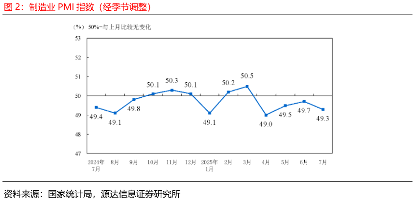 谁能回答制造业 PMI 指数（经季节调整）
