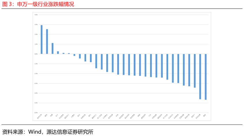 各位网友请教一下申万一级行业涨跌幅情况