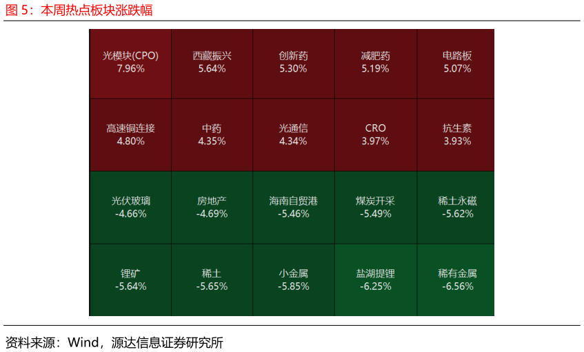 一起讨论下本周热点板块涨跌幅