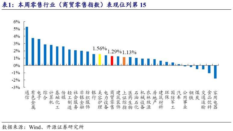 如何看待本周零售行业(商贸零售指数)表现位列第 15?