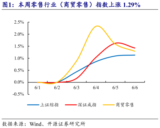想关注一下本周零售行业(商贸零售)指数上涨 1.29%?