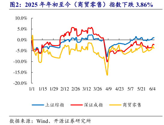 怎样理解2025 年年初至今(商贸零售)指数下跌 3.86%?