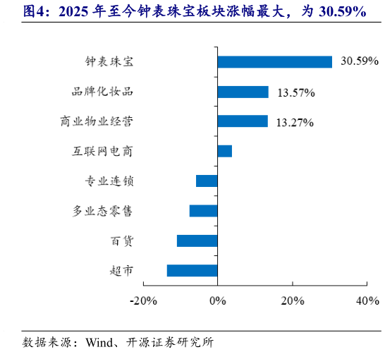 想关注一下2025 年至今钟表珠宝板块涨幅最大,为 30.59%?