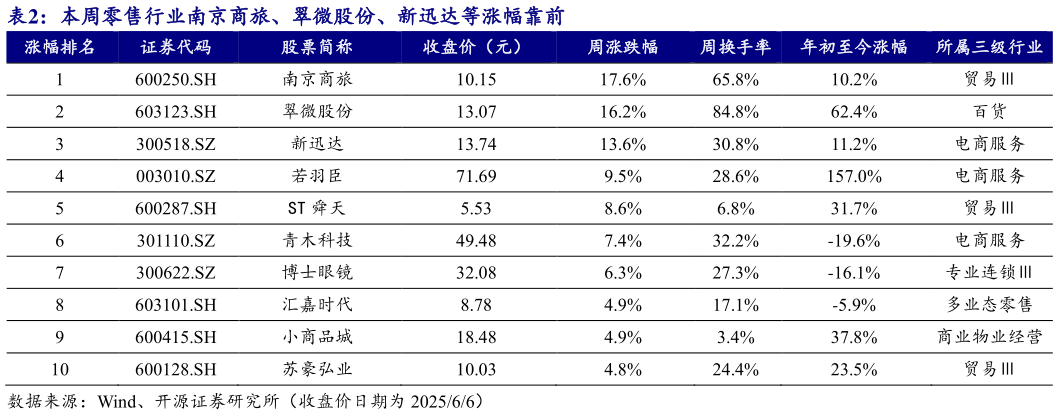 咨询下各位本周零售行业南京商旅、翠微股份、新迅达等涨幅靠前?
