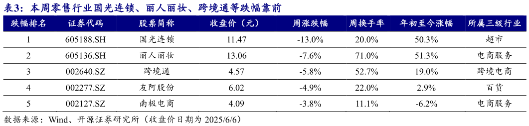 如何了解本周零售行业国光连锁、丽人丽妆、跨境通等跌幅靠前?