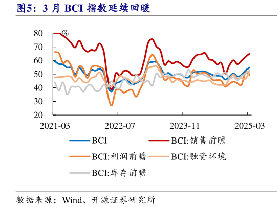 一起讨论下3 月 BCI 指数延续回暖