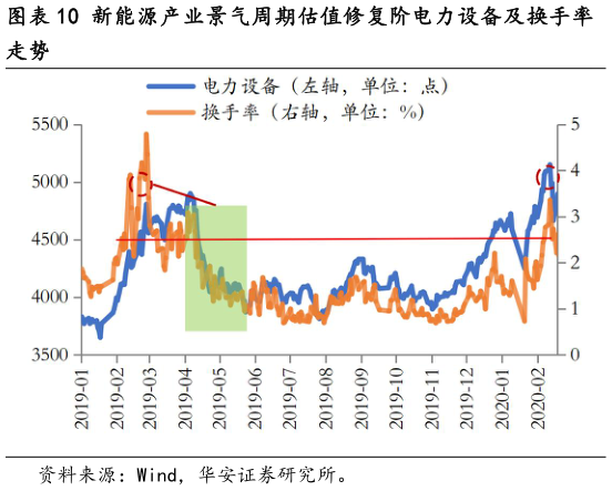 咨询大家新能源产业景气周期估值修复阶电力设备及换手率