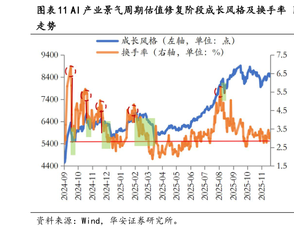 想问下各位网友AI 产业景气周期估值修复阶段成长风格及换手率