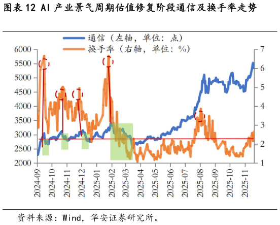你知道AI 产业景气周期估值修复阶段通信及换手率走势?