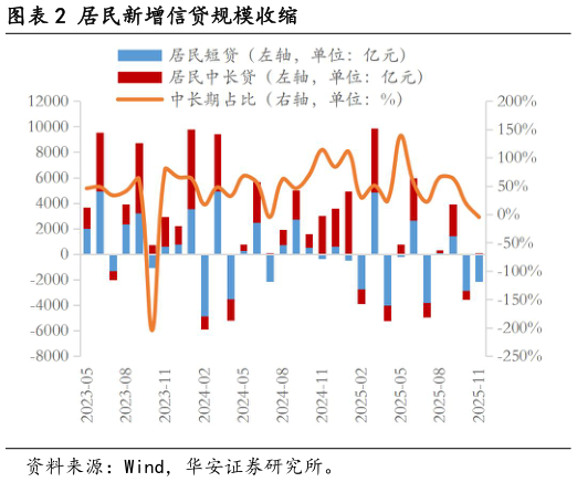 咨询大家居民新增信贷规模收缩